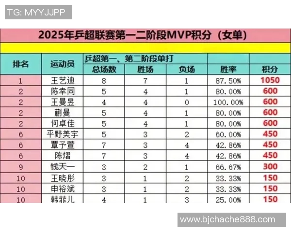 杭州乒乓球队以84分稳居世锦赛积分榜首位展现强大实力