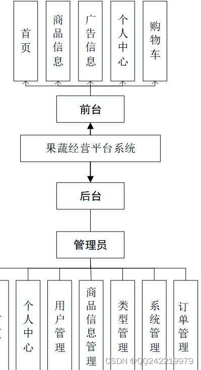 基于nodejs vue的果蔬商城在线销售系统vscode